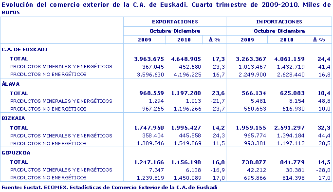 Evolución del comercio exterior de la C.A. de Euskadi. Cuarto trimestre de 2009-2010. Miles de euros
