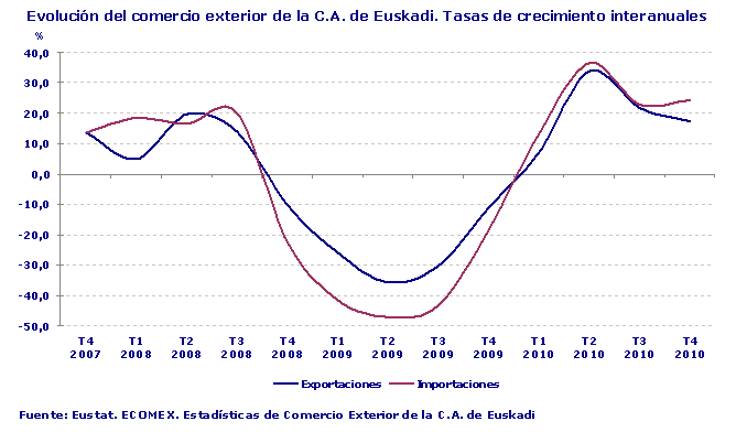 Evolución del comercio exterior de la C.A. de Euskadi. Tasas de crecimiento interanuales