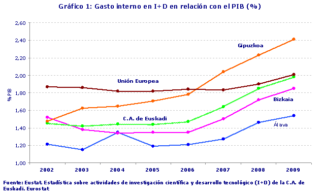 Gasto interno en I+D en relación con el PIB (%)