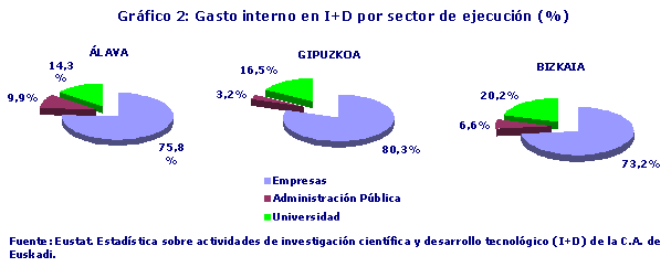 Gasto interno en I+D en relación con el PIB (%)