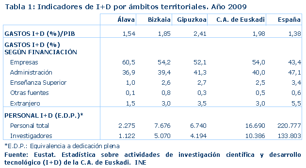 Gasto interno en I+D en relación con el PIB (%)