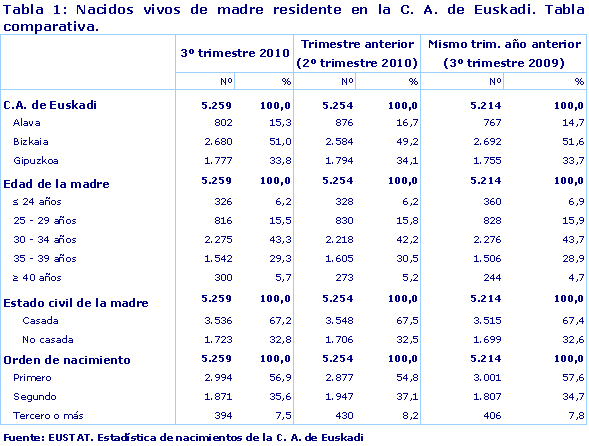 Nacidos vivos de madre residente en la C. A. de Euskadi. Tabla comparativa.