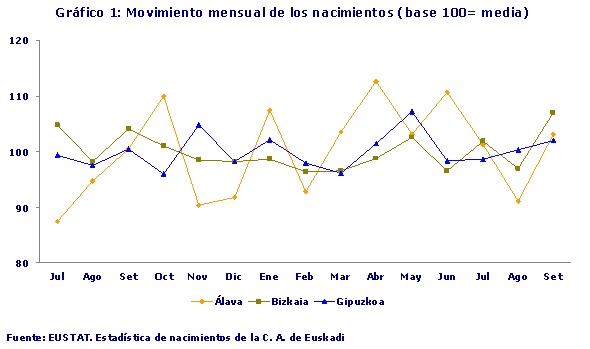 Movimiento mensual de los nacimientos (base 100= media)