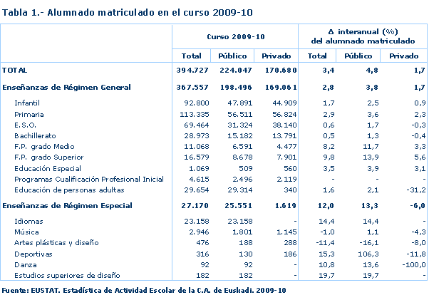 Alumnado matriculado en el curso 2009-10