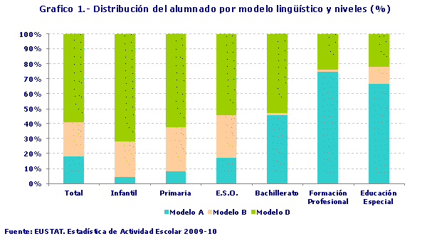 Distribución del alumnado por modelo lingüístico y niveles (%)