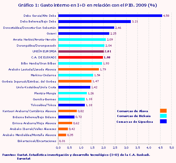 Gasto interno en I+D en relación con el PIB. 2009 (%)