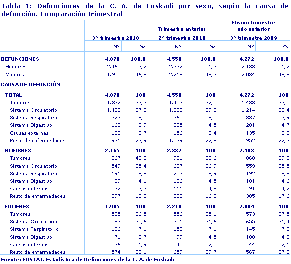 Defunciones de la C. A. de Euskadi por sexo, según la causa de defunción. Comparación trimestral
