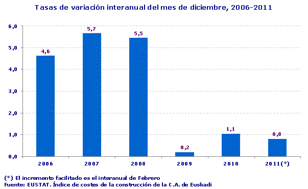Tasas de variación interanual del mes de diciembre, 2006-2011