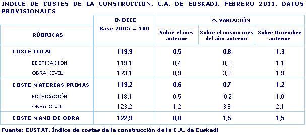 INDICE DE COSTES DE LA CONSTRUCCION. C.A. DE EUSKADI. FEBRERO 2011. DATOS PROVISIONALES