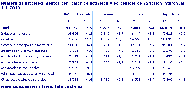 Número de establecimientos por ramas de actividad y porcentaje de variación interanual. 1-1-2010