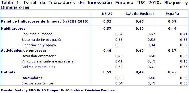  Panel de Indicadores de Innovación Europeo IUS 2010. Bloques y Dimensiones