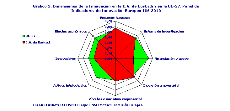 Dimensiones de la Innovación en la C.A. de Euskadi y en la UE-27. Panel de Indicadores de Innovación Europeo IUS 2010