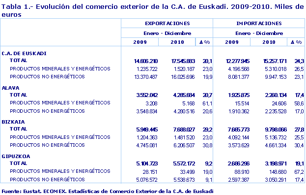 Evolución del comercio exterior de la C.A. de Euskadi. 2009-2010. Miles de euros