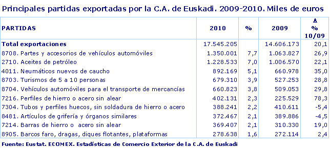 Principales partidas exportadas por la C.A. de Euskadi. 2009-2010. Miles de euros