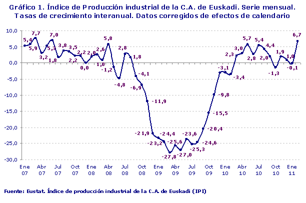 Índice de Producción Industrial de la C.A. de Euskadi. Serie mensual. Tasas de crecimiento interanual. Datos corregidos de efectos de calendario.