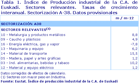 Índice de Producción industrial de la C.A. de Euskadi. Sectores relevantes. Tasas de crecimiento interanual. Sectorización A-38. Datos provisionales