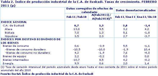 Índice de producción industrial de la C.A. de Euskadi. Tasas de crecimiento. FEBRERO 2011 (p)
