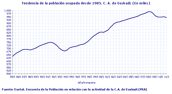 Tendencia de la población ocupada desde 1985. C. A. de Euskadi. (En miles)