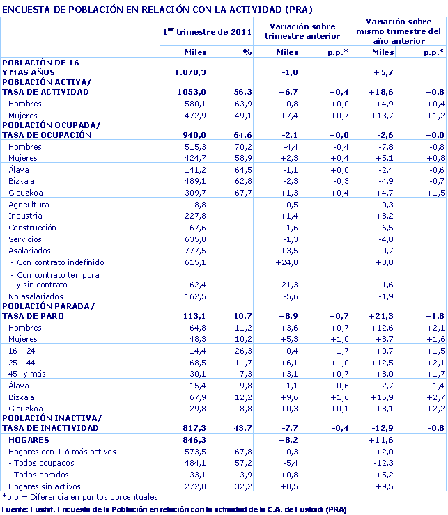 ENCUESTA DE POBLACIÓN EN RELACIÓN CON LA ACTIVIDAD (PRA)