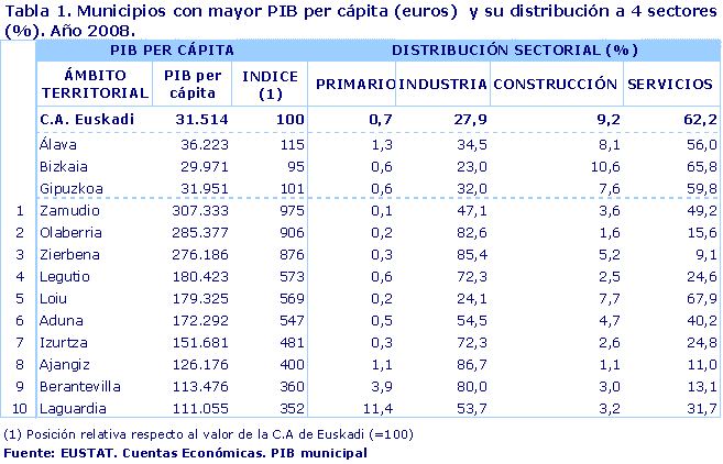 Municipios con mayor PIB per cápita (euros)  y su distribución a 4 sectores (%). Año 2008.