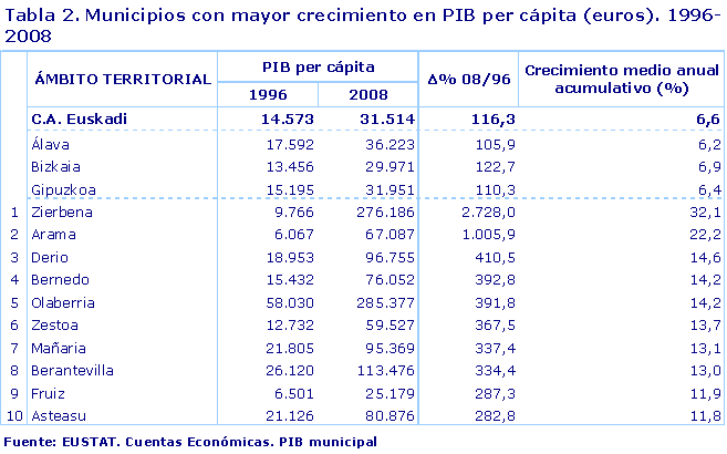 Municipios con mayor crecimiento en PIB per cápita (euros). 1996-2008