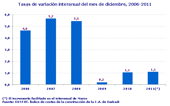 Tasas de variación interanual del mes de diciembre, 2006-2011