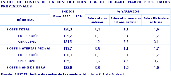 INDICE DE COSTES DE LA CONSTRUCCION. C.A. DE EUSKADI. MARZO 2011. DATOS PROVISIONALES