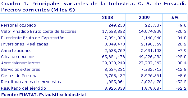 Cuadro 1. Principales variables de la Industria. C. A. de Euskadi. Precios corrientes (Miles €)