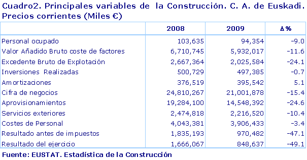Cuadro2. Principales variables de  la Construcción. C. A. de Euskadi. Precios corrientes (Miles €)