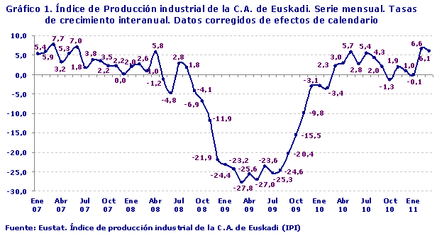 Índice de Producción industrial de la C.A. de Euskadi. Serie mensual. Tasas de crecimiento interanual. Datos corregidos de efectos de calendario