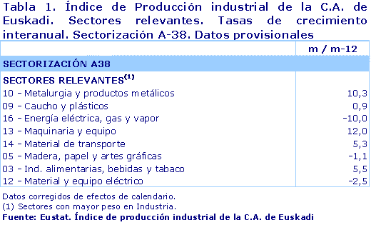 Índice de Producción industrial de la C.A. de Euskadi. Sectores relevantes. Tasas de crecimiento interanual. Sectorización A-38. Datos provisionales
