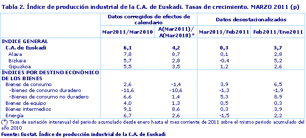 Índice de producción industrial de la C.A. de Euskadi. Tasas de crecimiento. MARZO 2011 (p)