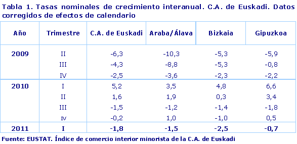 Tasas nominales de crecimiento interanual. C.A. de Euskadi. Datos corregidos de efectos de calendario