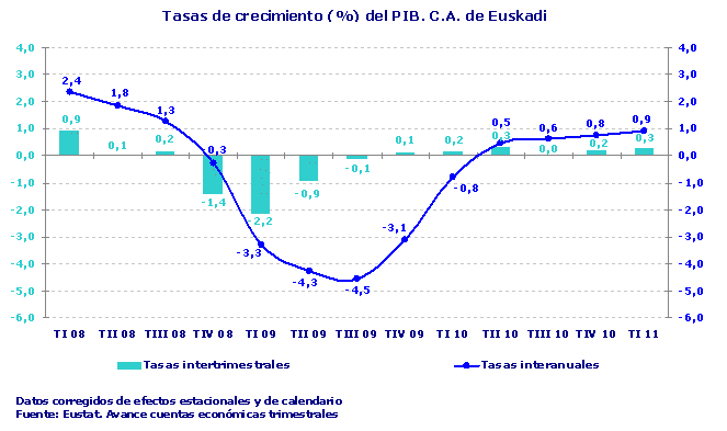 Tasas de crecimiento (%) del PIB. C.A. de Euskadi