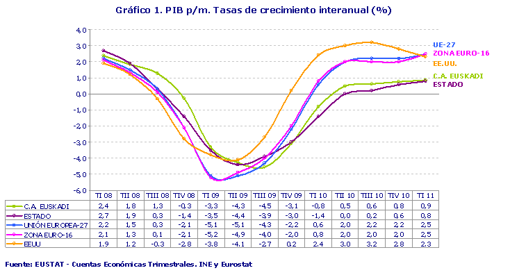 Gráfico 1. PIB p/m. Tasas de crecimiento interanual (%)