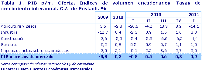 PIB p/m. Oferta. Índices de volumen encadenados. Tasas de crecimiento interanual. C.A. de Euskadi. %