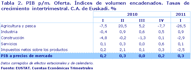 PIB p/m. Oferta. Índices de volumen encadenados. Tasas de crecimiento  intertrimestral. C.A. de Euskadi. %