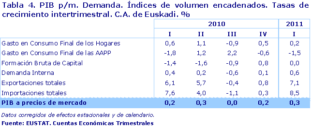 PIB p/m. Demanda. Índices de volumen encadenados. Tasas de crecimiento intertrimestral. C.A. de Euskadi. %