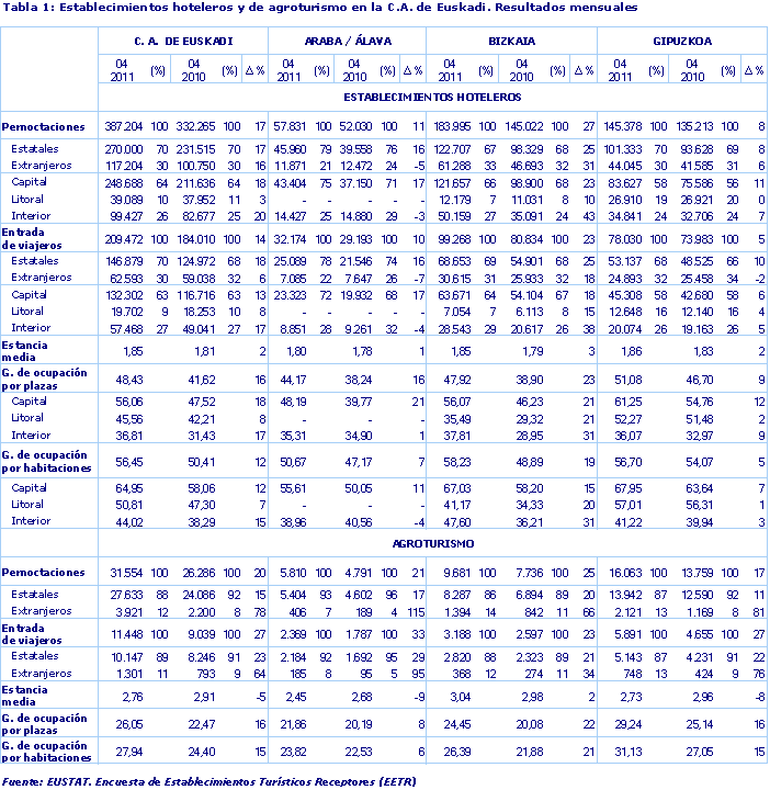 Establecimientos hoteleros y de agroturismo en la C.A. de Euskadi. Resultados mensuales