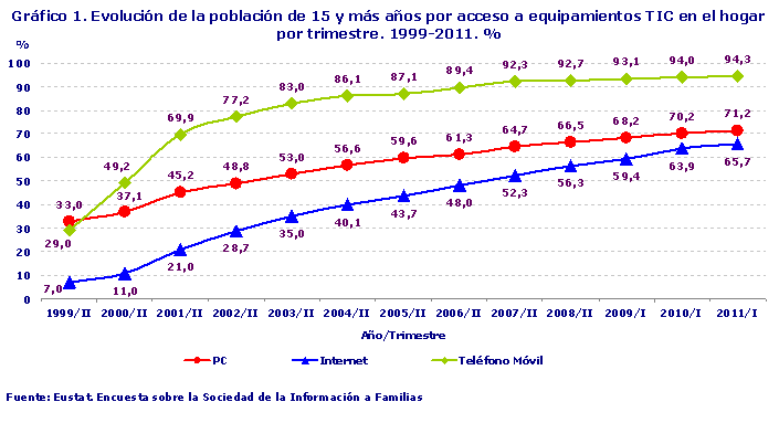 Evolución de la población de 15 y más años por acceso a equipamientos TIC en el hogar por trimestre. 1999-2011. %