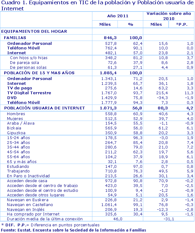 Equipamientos en TIC de la población y Población usuaria de Internet