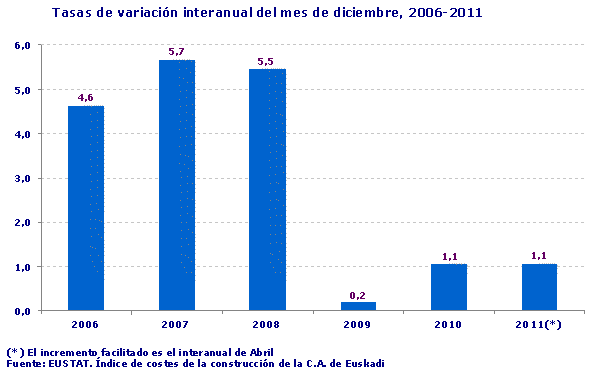 Tasas de variación interanual del mes de diciembre, 2006-2011