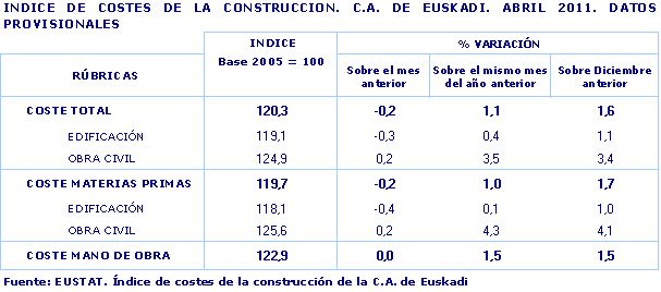 INDICE DE COSTES DE LA CONSTRUCCION. C.A. DE EUSKADI. ABRIL 2011. DATOS PROVISIONALES