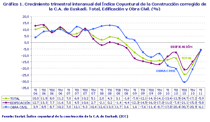 Crecimiento trimestral interanual del Índice Coyuntural de la Construcción corregido de la C.A. de Euskadi. Total, Edificación y Obra Civil. (%)