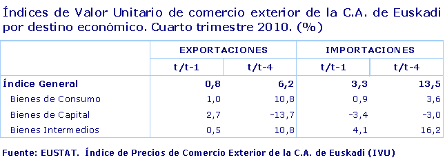 Índices de Valor Unitario de comercio exterior de la C.A. de Euskadi por destino económico. Cuarto trimestre 2010. (%)
