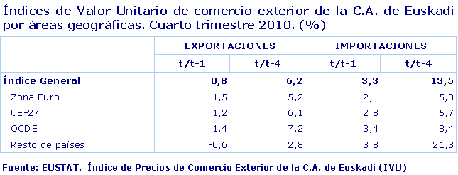 Índices de Valor Unitario de comercio exterior de la C.A. de Euskadi por áreas geográficas. Cuarto trimestre 2010. (%)