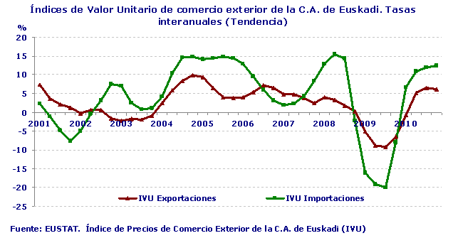Índices de Valor Unitario de comercio exterior de la C.A. de Euskadi. Tasas interanuales (Tendencia)