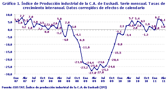Índice de Producción industrial de la C.A. de Euskadi. Serie mensual. Tasas de crecimiento interanual. Datos corregidos de efectos de calendario