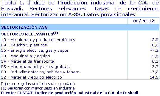 Índice de Producción industrial de la C.A. de Euskadi. Sectores relevantes. Tasas de crecimiento interanual. Sectorización A-38. Datos provisionales
