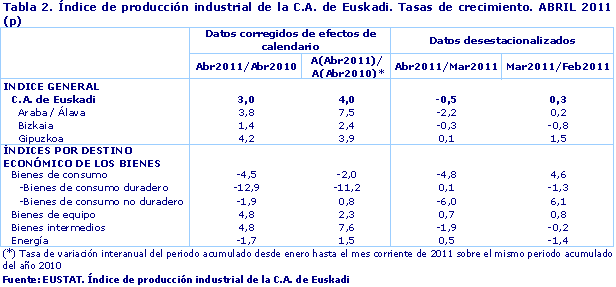 Índice de producción industrial de la C.A. de Euskadi. Tasas de crecimiento. ABRIL 2011 (p)